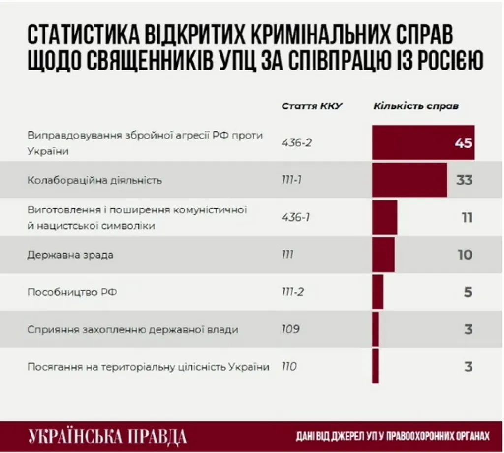 На Житомирщині трьох священників УПЦ (МП) засудили за співпрацю з росією