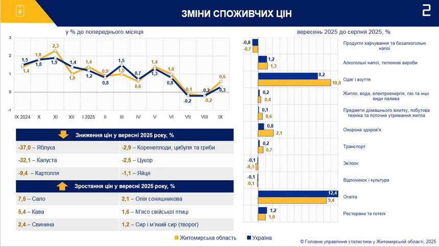 На Житомирщині у вересні подешевшали овочі та фрукти, але зросли ціни на сало, каву й одяг