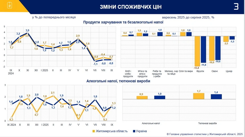 На Житомирщині у вересні подешевшали овочі та фрукти, але зросли ціни на сало, каву й одяг