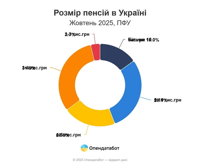 У Житомирській області середня пенсія зросла до понад 6 тисяч гривень