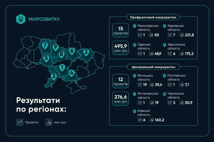 У селі Овруцької громади відремонтують будівлю Центру безпеки за кошти Держфонду розвитку