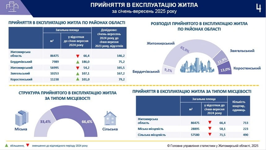 Новобудови Житомирщини: Коростенський район вирізняється на тлі загального спаду