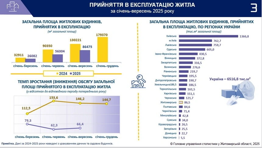 Новобудови Житомирщини: Коростенський район вирізняється на тлі загального спаду