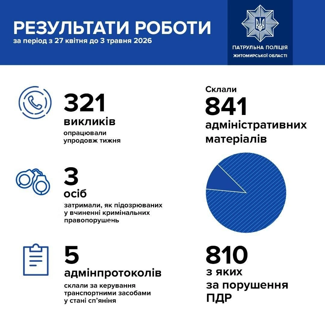 Понад 800 порушень ПДР і п’ять п’яних водіїв за тиждень зафіксували патрульні на Житомирщині