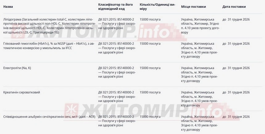 Приватна лабораторія надаватиме послуги для «Скринінгу здоров’я 40+» у Житомирі майже на 4 млн грн дешевше від очікуваної суми