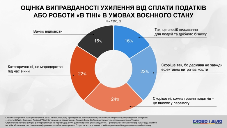 Українці розділилися у ставленні до «тіні» – частина називає ухилення від податків мародерством