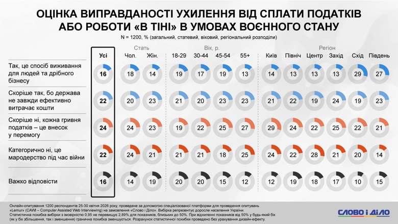 Українці розділилися у ставленні до «тіні» – частина називає ухилення від податків мародерством