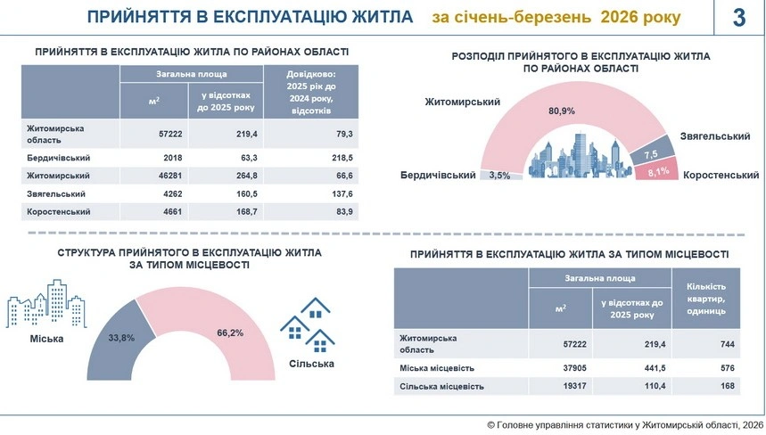 Будівельний бум на Житомирщині: регіон нарощує темпи введення житла