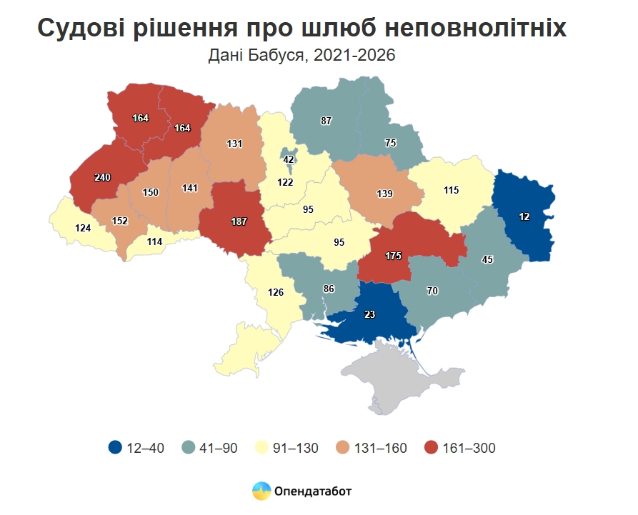 Житомирщина фіксує зростання кількості підліткових шлюбів