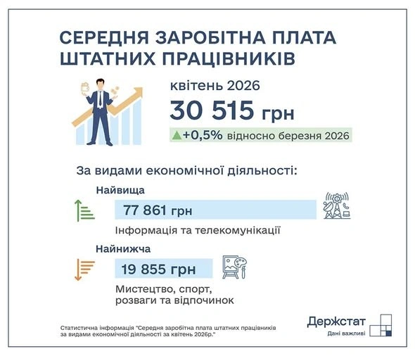 Аналіз доходів жителів Житомирщини у квітневому звіті статистики