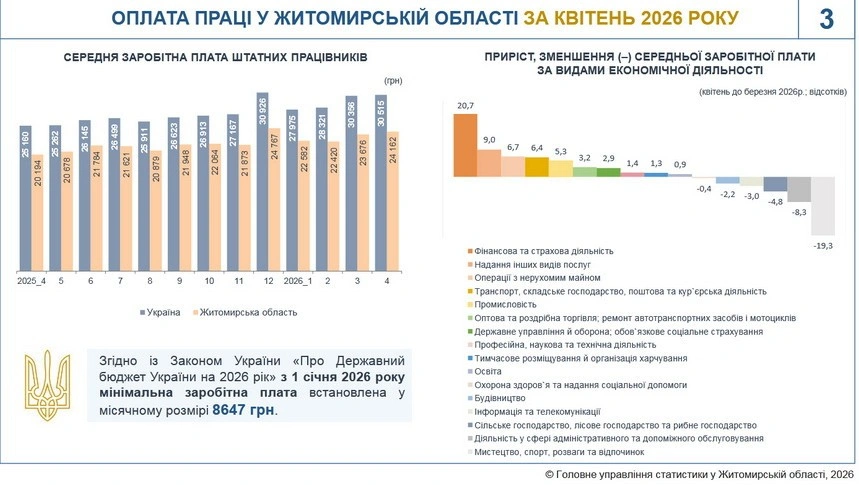 Аналіз доходів жителів Житомирщини у квітні