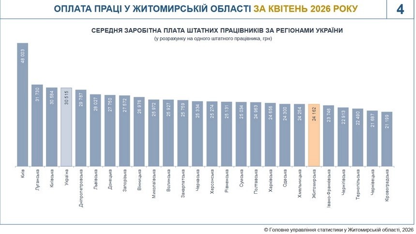 Аналіз доходів жителів Житомирщини у квітні