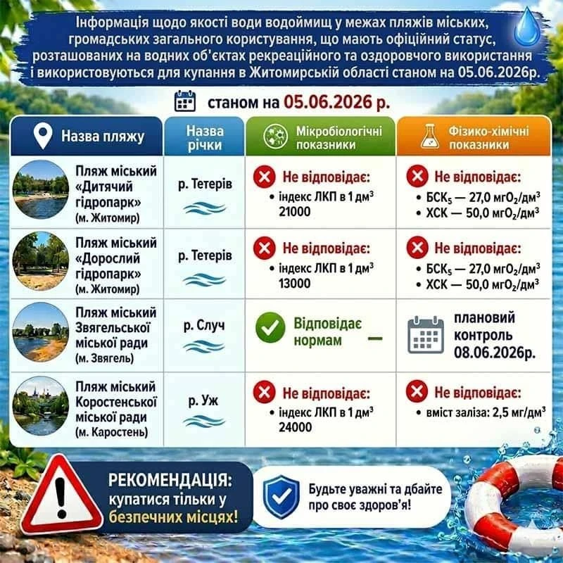 Купатися небезпечно: Коростень знову не пройшов перевірку якості води