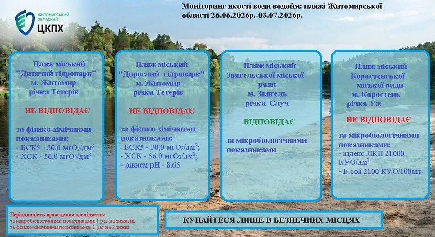 Купатися дозволено: у МОЗ визнали безпечною воду на пляжах Житомира та Звягеля